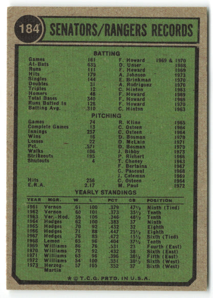 1974 Topps #184 Texas Rangers Team Card