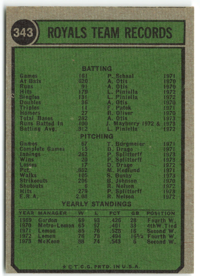 1974 Topps #343 Kansas City Royals Team Card